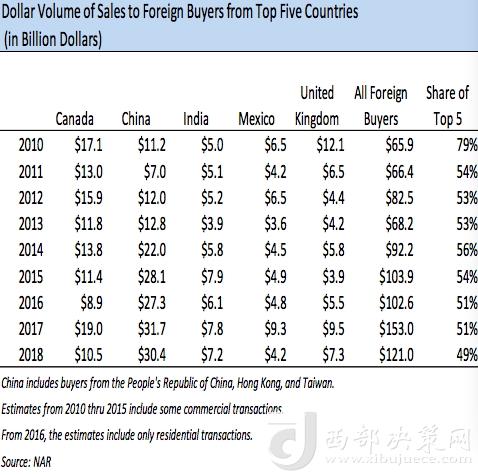 前五大在美買(mǎi)房國(guó)家歷年在美買(mǎi)房金額變化，中國(guó)從2013年起開(kāi)始領(lǐng)跑 來(lái)源：NAR報(bào)告