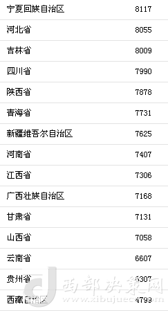 上半年31省區(qū)市人均消費支出。來自國家統(tǒng)計局